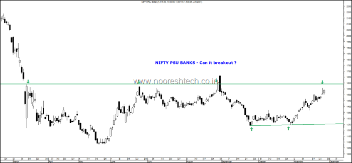 Nifty PSU Bank