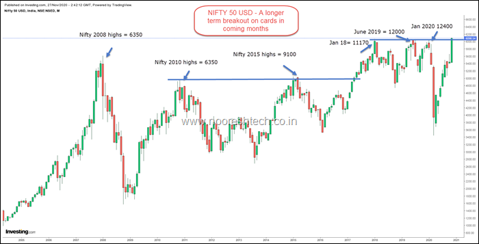 Nifty50 USD