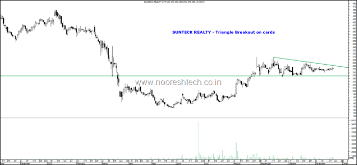 Sunteck Blog