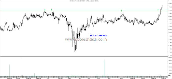 ICICI Lombard