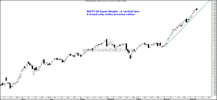 Nifty 50 Equal Weight