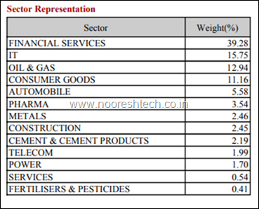 Nifty Sectoral Weights