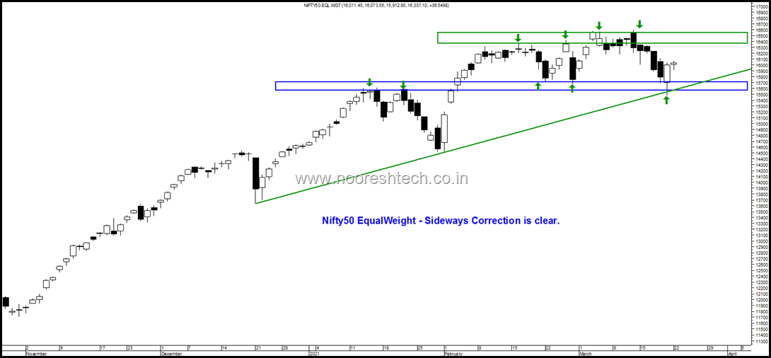 Nifty 50 EqualWeight Sideways