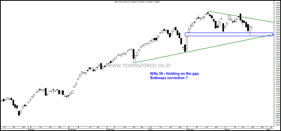 Nifty 50 Sideways