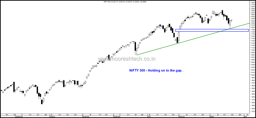 Nifty 500