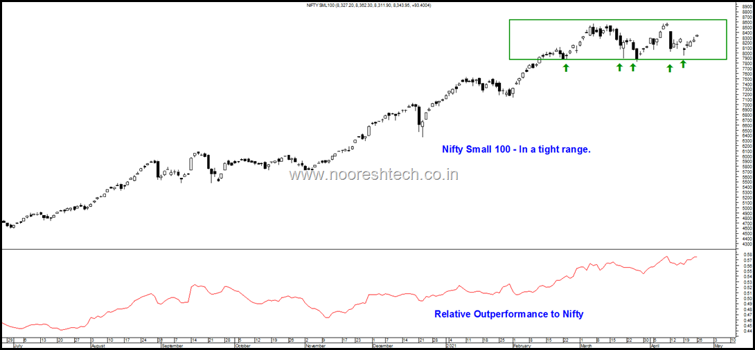 Nifty Small 100 Out