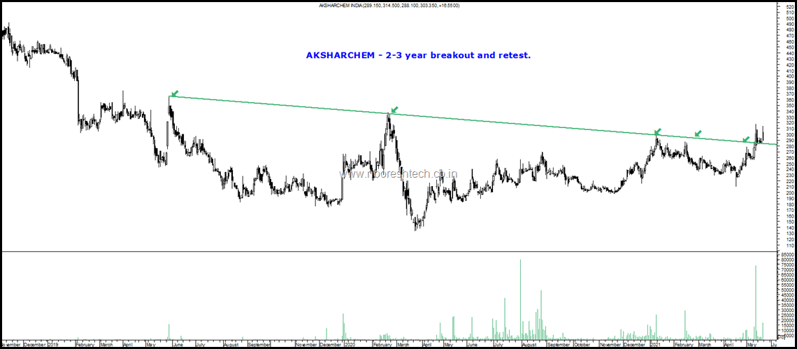 Aksharchem blog