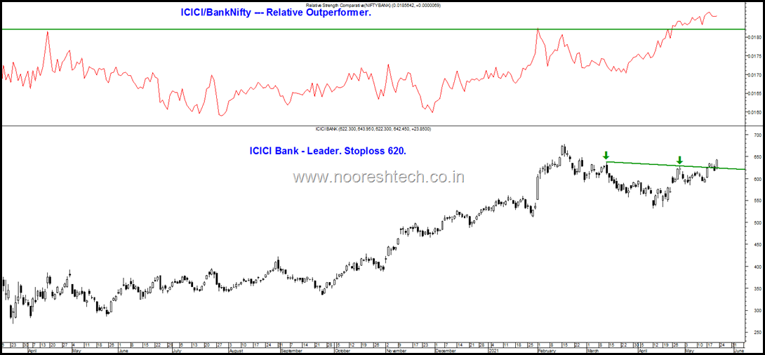 ICICI Bank Leader