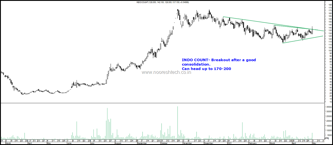 Indo Count Blog