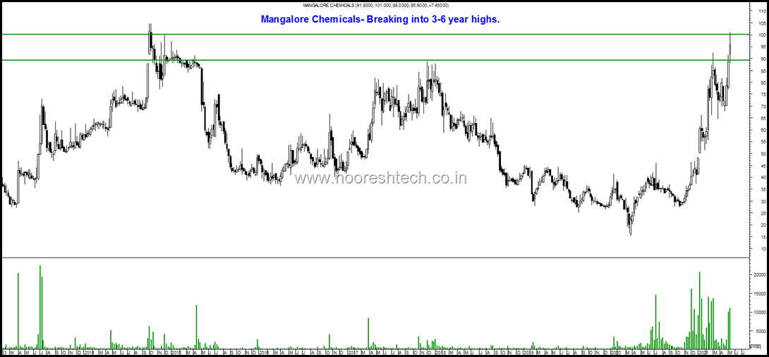 Mangalore Chemicals