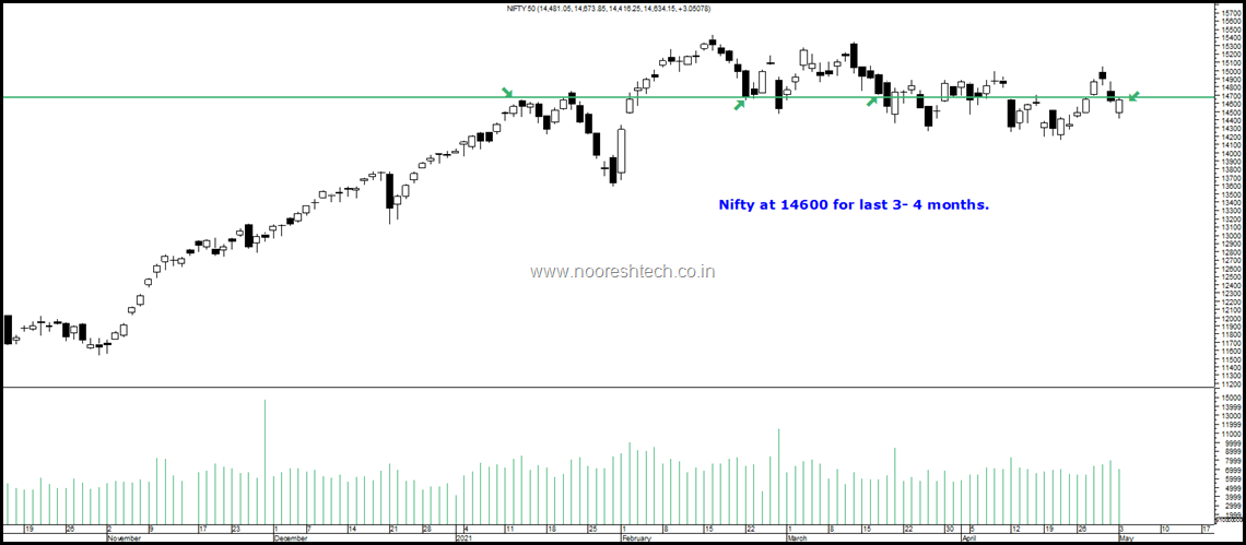 Nifty at the same place