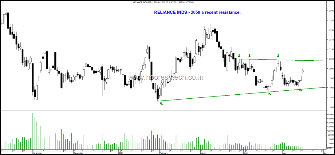 Reliance Inds