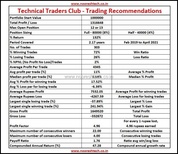 Technical Traders Club Performance