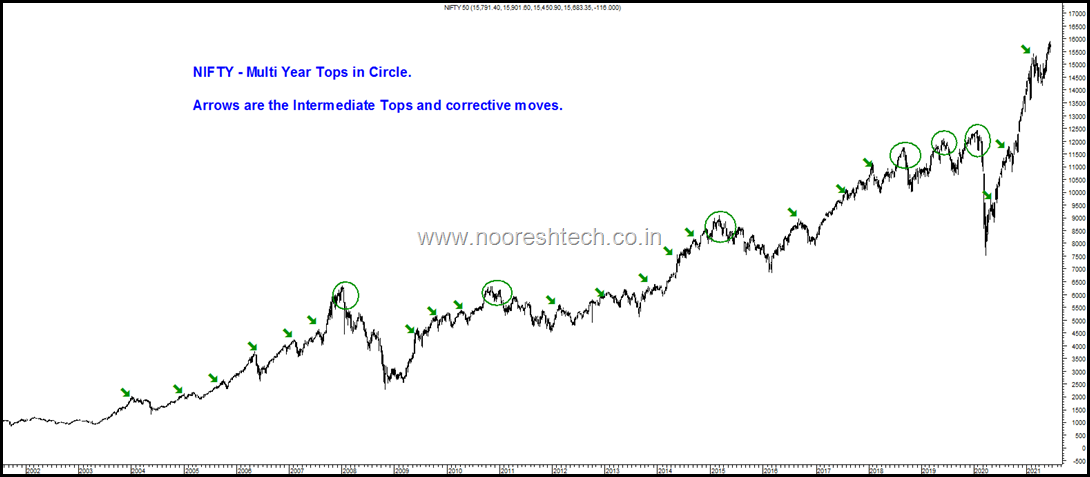 Corrective Tops