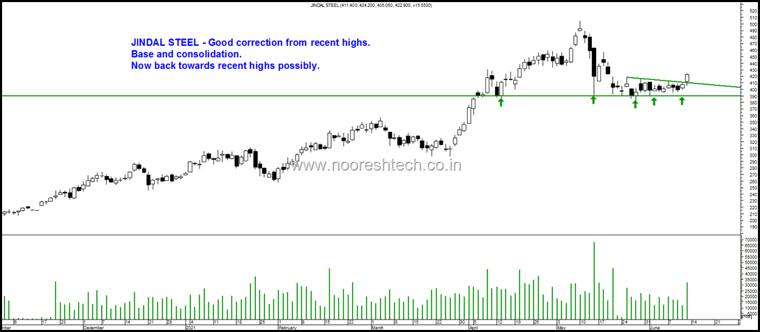 Jindal Steel Blog