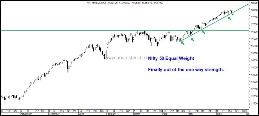 Nifty50 Equal Weight