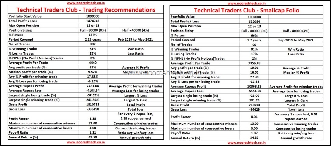 Technical Traders Club till May 2021