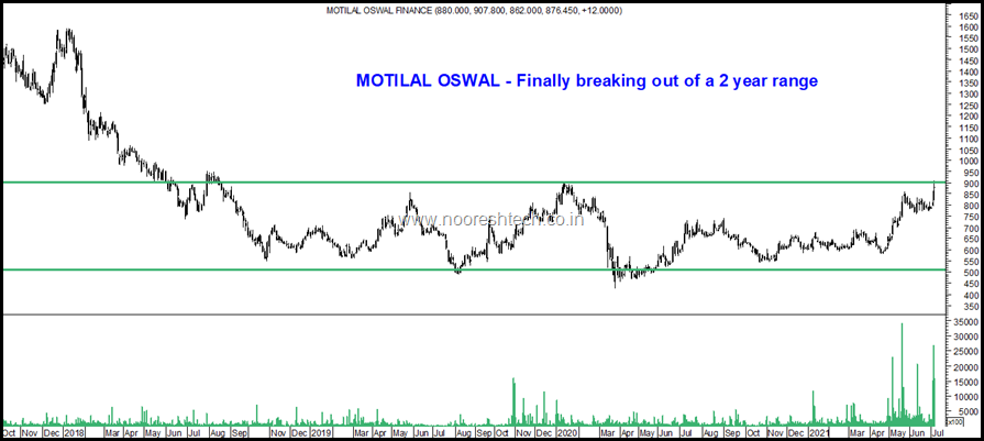 Motilal Oswal