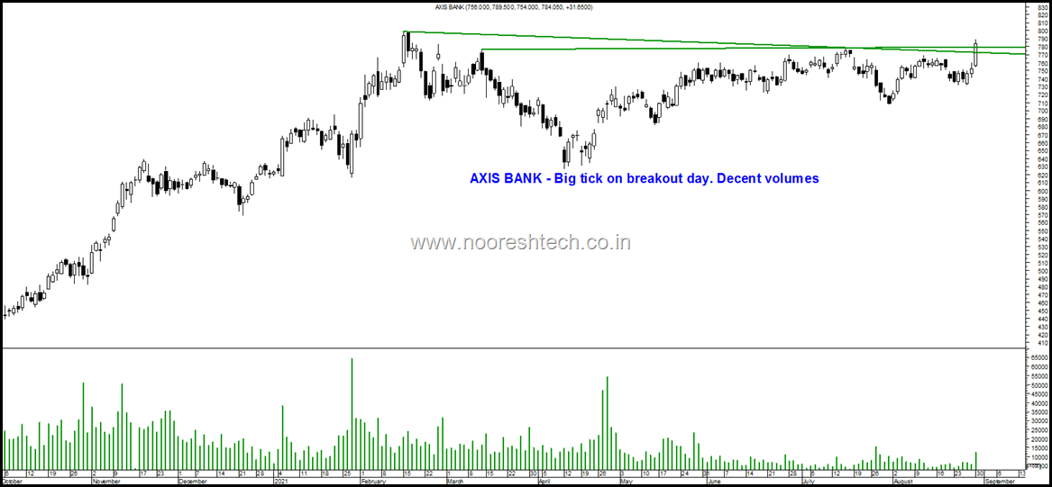 Axis Bank breakout