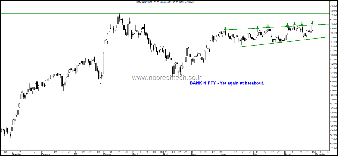 Bank Nifty at breakout