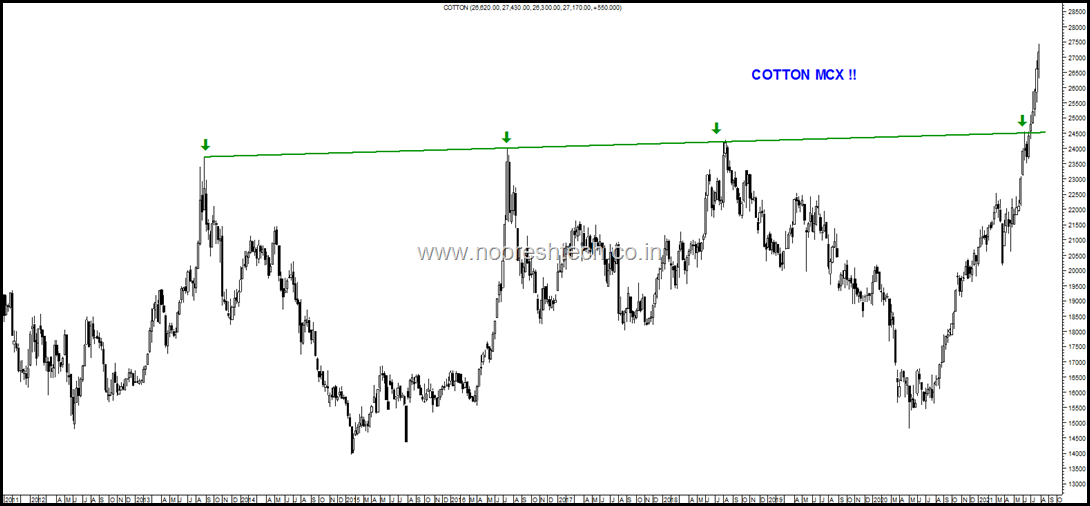 Cotton MCX