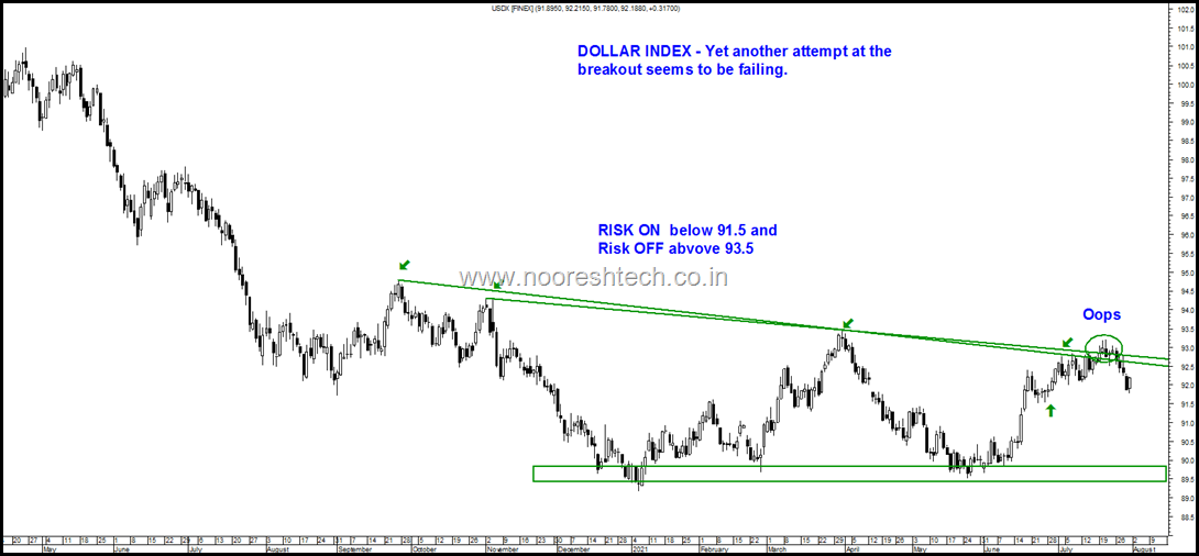 Dollar Index