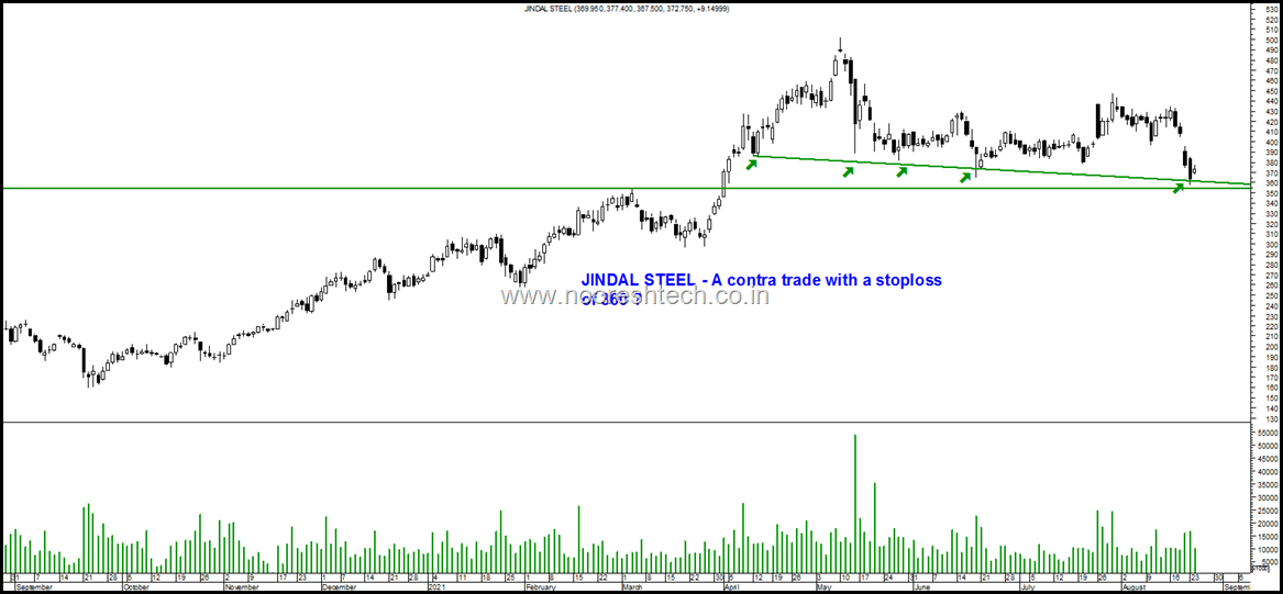 Jindal Steel Contra