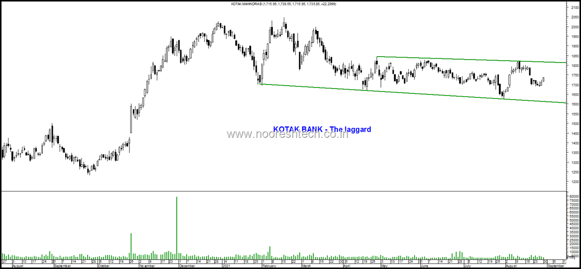 Kotak bank laggard