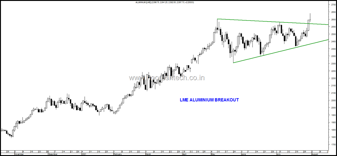 LME ALUMINIUM Breakout