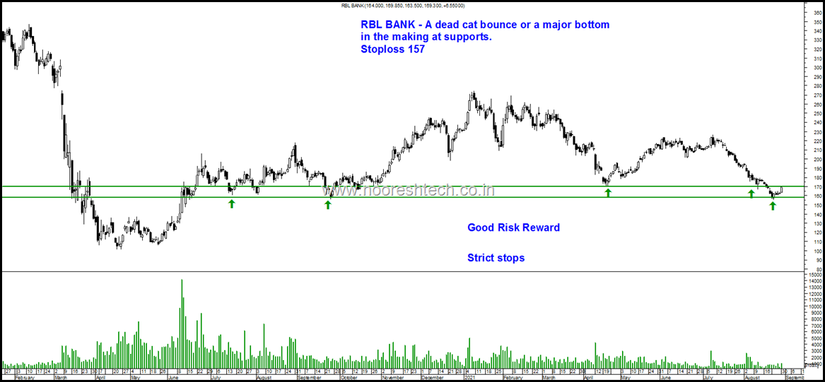 RBL Bank risk