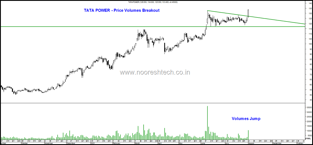 Tata Powerr Blog