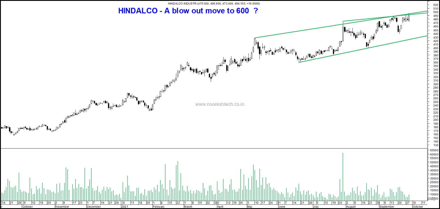 Hindalco blog