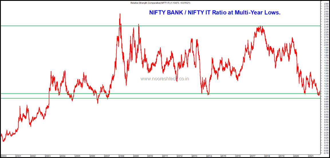 Bank Nifty by Nifty IT