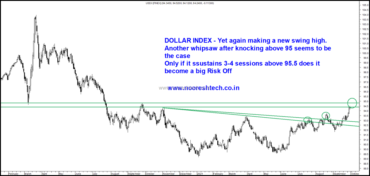 Dollar Index twitter