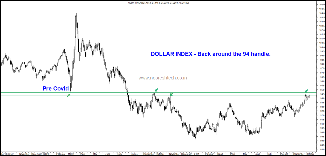 Dollar Index