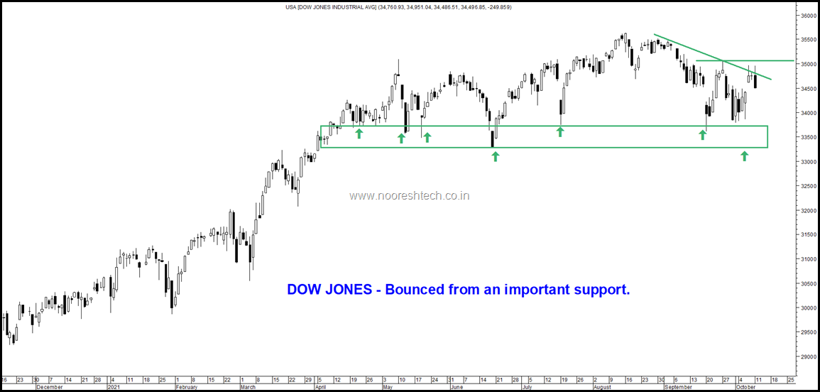 Dow Jones