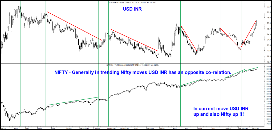 Nifty by USD Inr