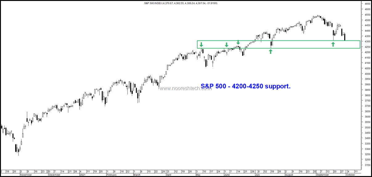 SnP 500 3