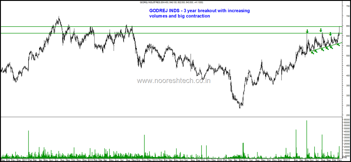 Godrej Inds