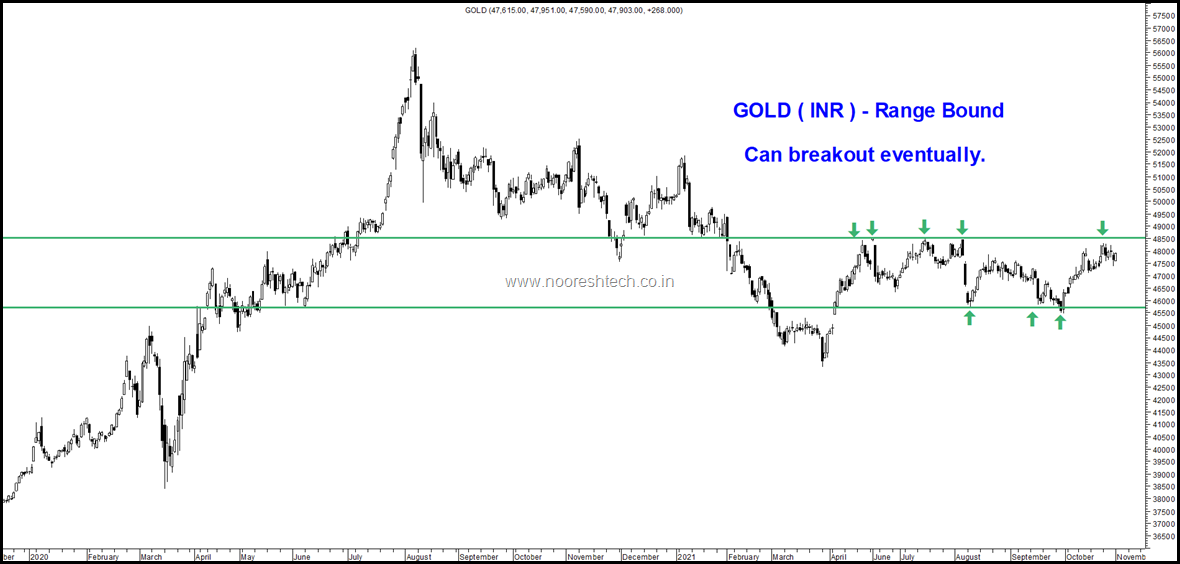 Gold INR