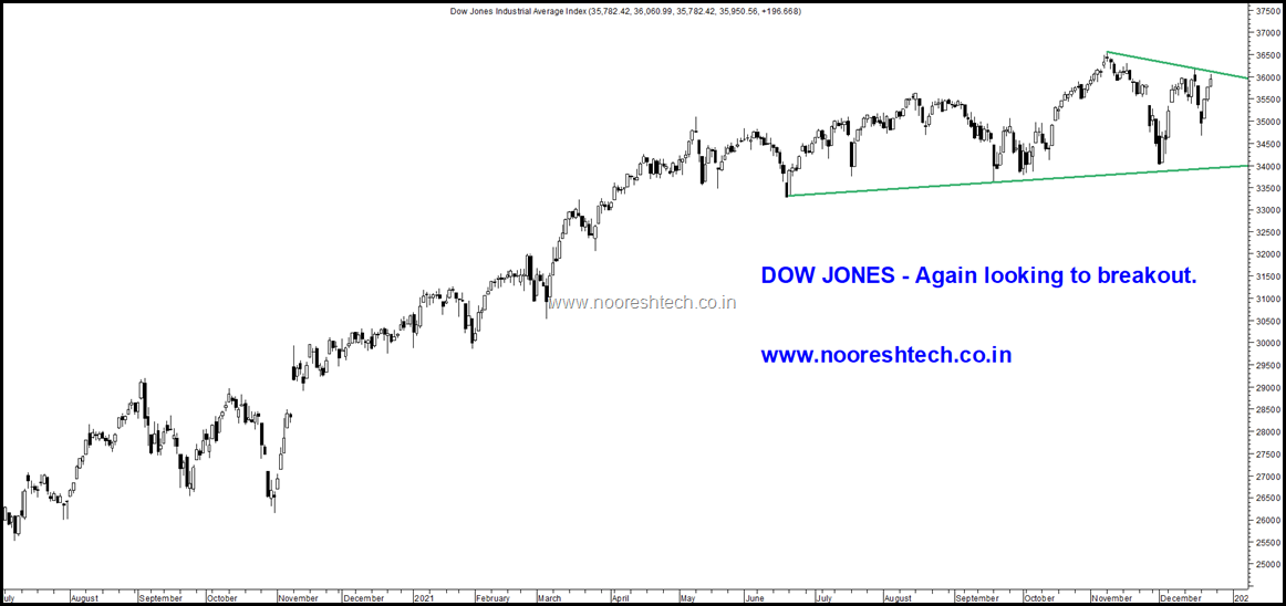 Dow Jones Breakout