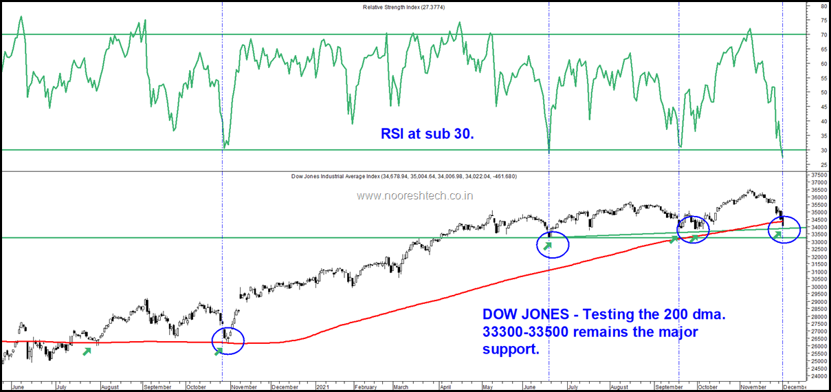 Dow RSI