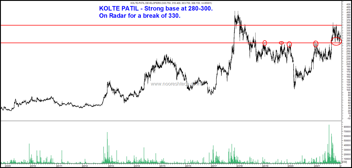 Kolte Patil