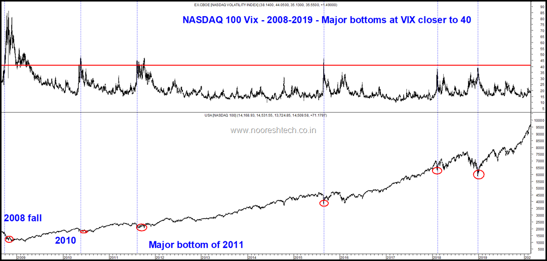 Nasdaq 100 2008-2019