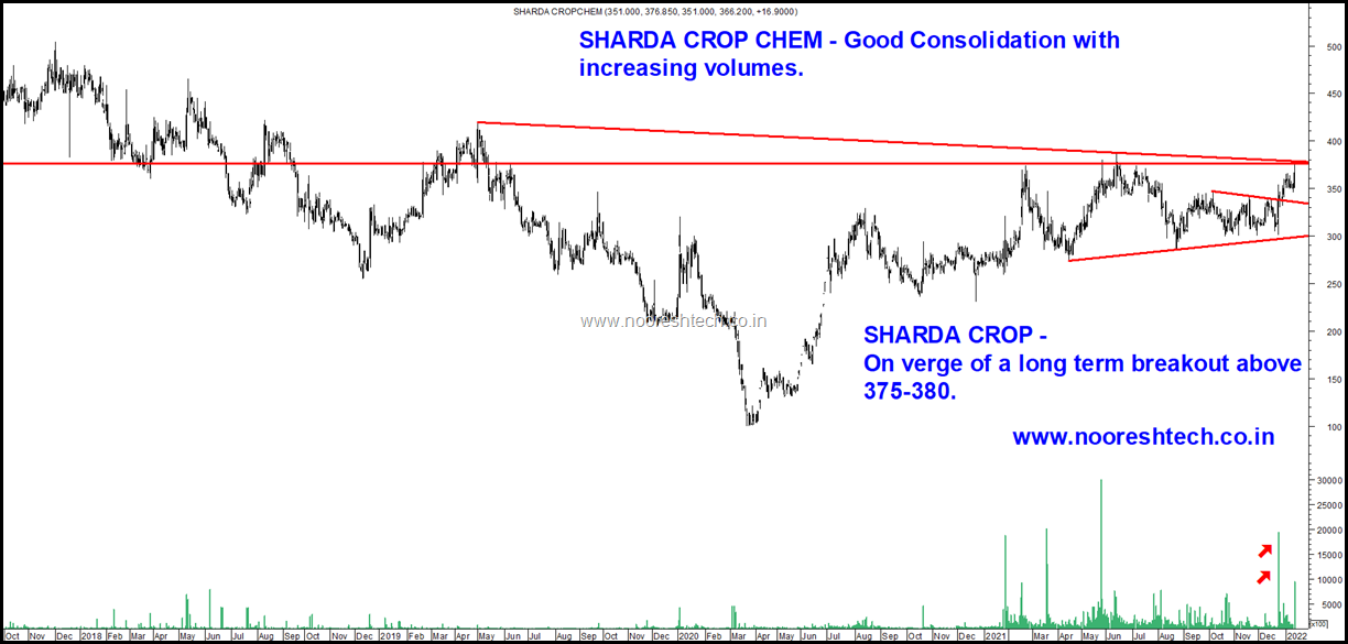 Sharda Crop Blog