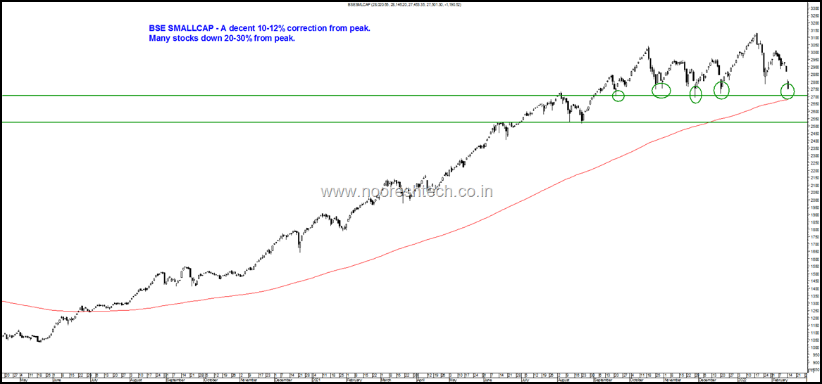 BSE Smallcap 2022