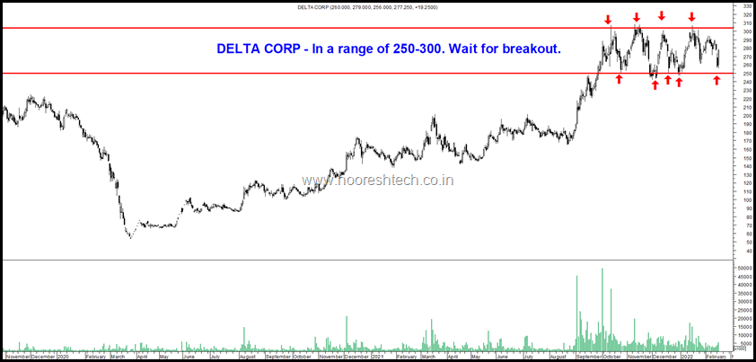 Delta Corp Range