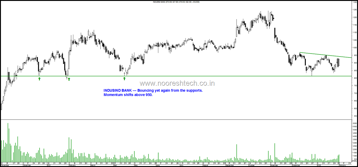 Indusind Bank Blog