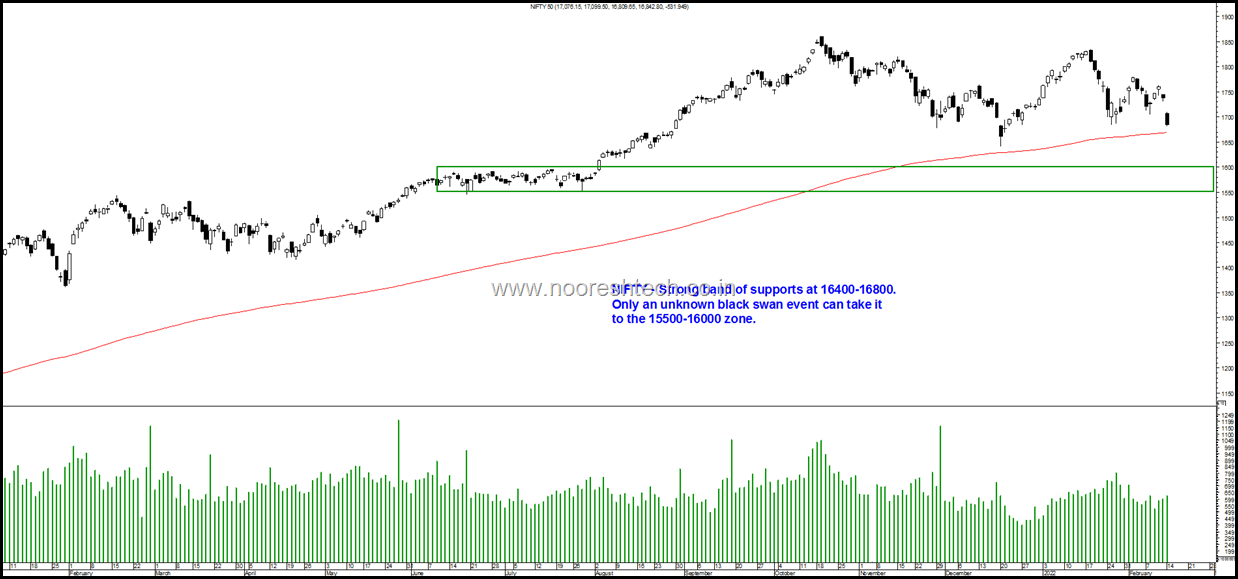 Nifty Support