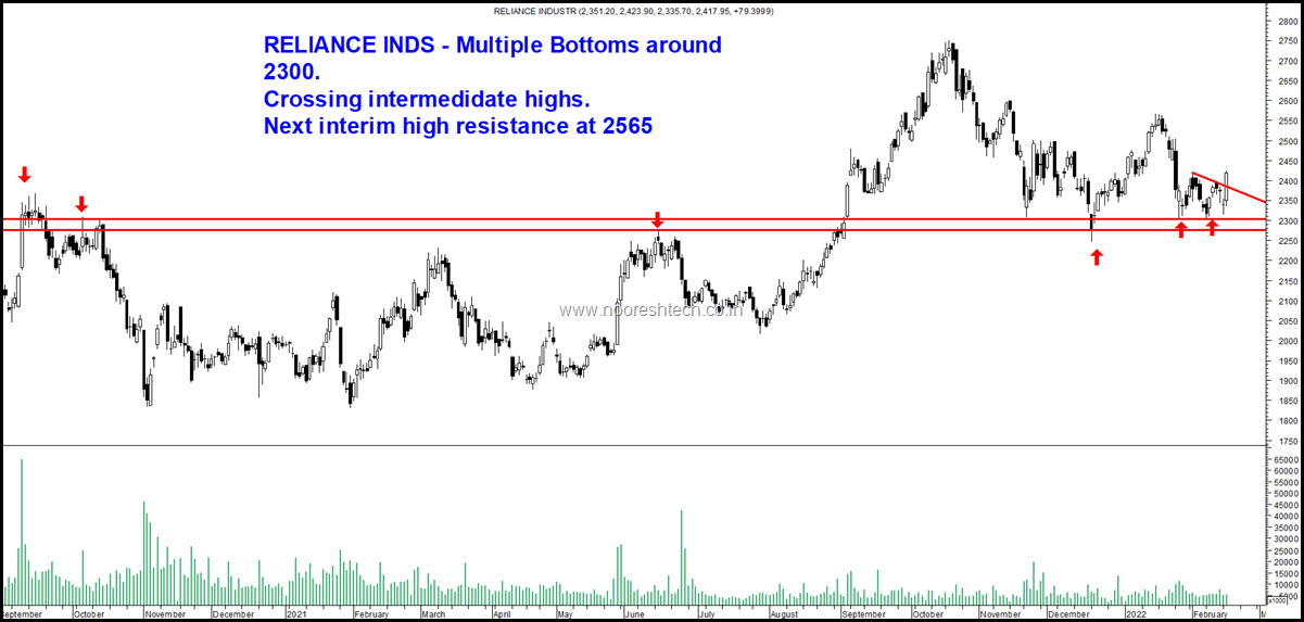 Reliance Inds Bottom